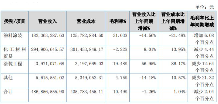 惠爾明成立于2003年07月10日，系由漳州惠爾明涂料有限公司整體變更設立的股份有限公司，