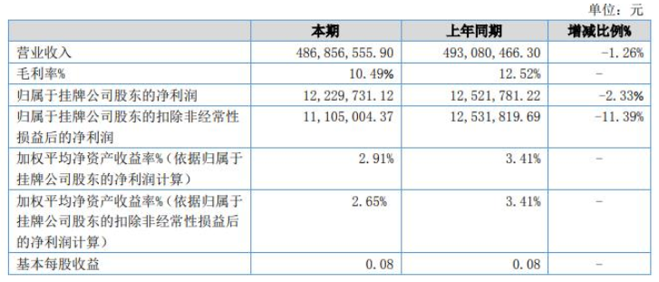 惠爾明發布上半年財報，涂料涂裝業務營收1.8億元