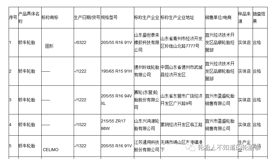2022年度，無錫市市場監督管理局對汽車輪胎產品質量進行了監督抽查。共抽查產品15批次，合格率100%。汽車輪胎產品質量監督抽查企業名單及結果。