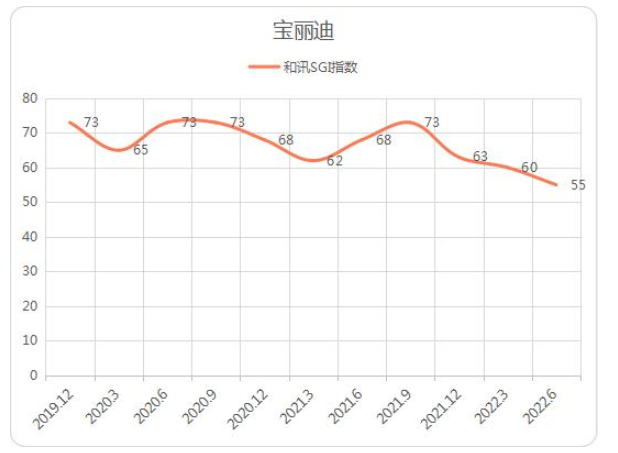 從和訊SGI指數(shù)角度看，寶麗迪也是持續(xù)下行，2022年二季度得分僅55，創(chuàng)最低記錄，而此前評分一度高達(dá)73分。