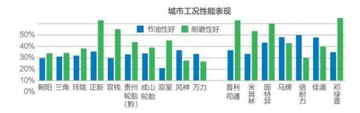 城市工況性能表現(xiàn) 城市工況性能表現(xiàn)