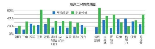 高速工況性能表現(xiàn) 高速工況性能表現(xiàn)