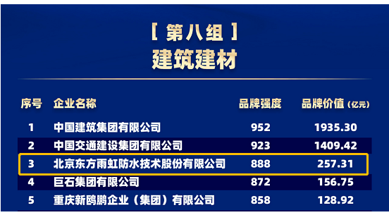 品牌價(jià)值257.31億元，東方雨虹連續(xù)五年上榜“中國(guó)品牌價(jià)值評(píng)價(jià)信息”