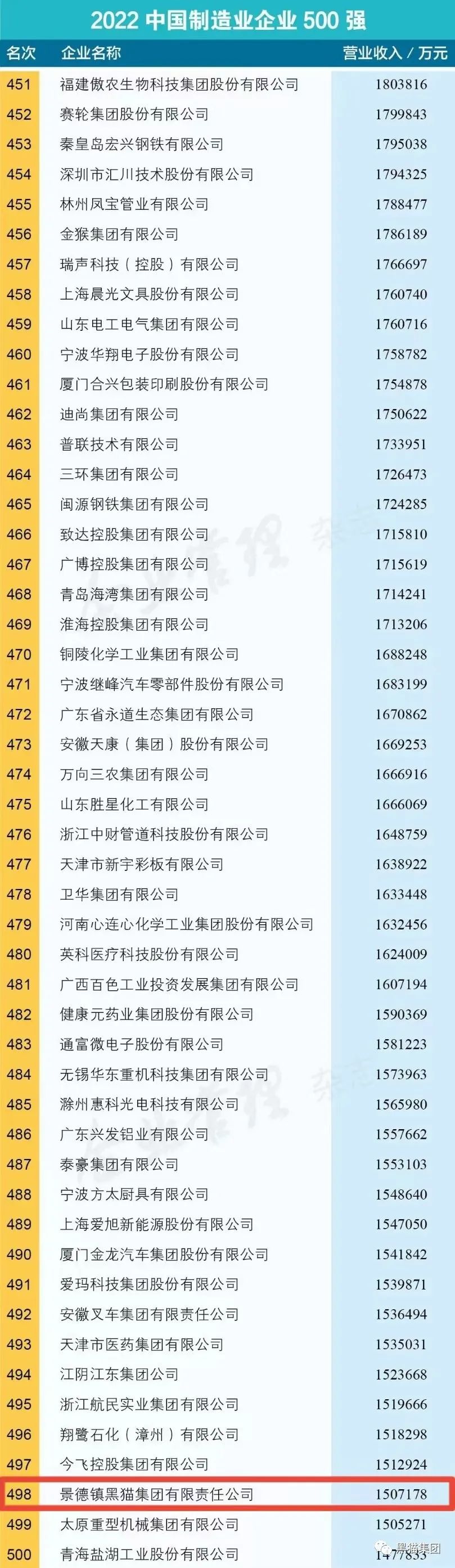 江西省共有江銅集團、江鈴汽車集團、雙胞胎集團、新余鋼鐵集團、晶科能源、正邦科技、鷹潭華勝金屬、泰豪集團、景德鎮(zhèn)黑貓集團等9家企業(yè)進(jìn)入“2022中國制造業(yè)企業(yè)500強”榜單。景德鎮(zhèn)黑貓集團為景德鎮(zhèn)市唯一上榜企業(yè)。