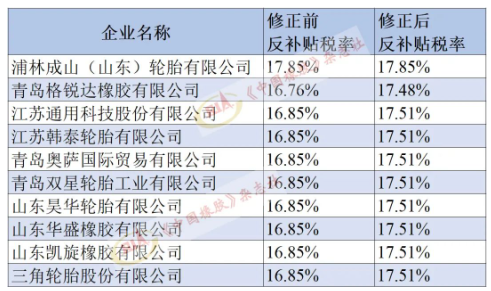 美對華卡客車胎第二次反補貼年度復(fù)審,終裁修正! 美對華卡客車胎第二次反補貼年度復(fù)審,終裁修正!