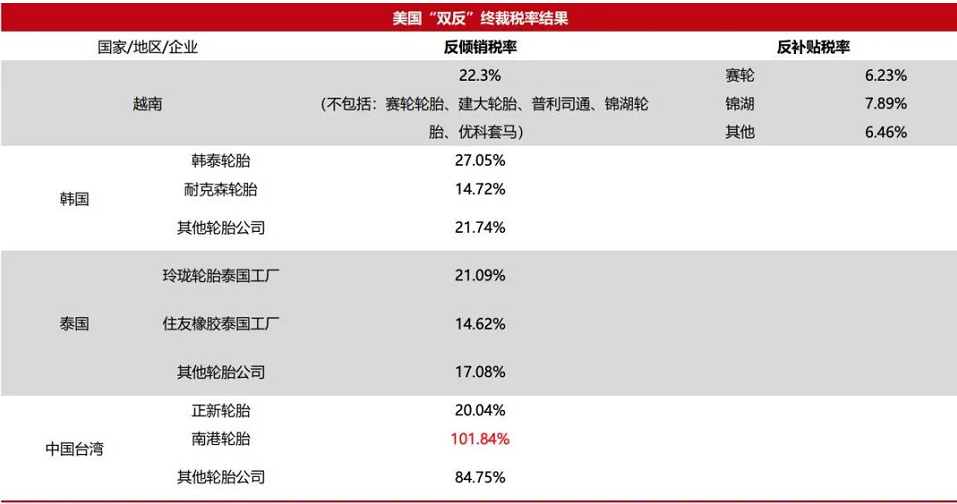 　對這四個國家和地區的反傾銷稅涉及近40億美元進口輪胎產品，美國商務部認定這些PLT輪胎“正在或可能以低于公允價值的價格在美國出售”。最終反傾銷稅率為：