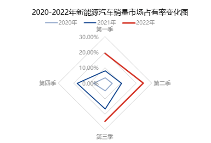 三季度國家刺激汽車消費政策的實施，帶動乘用車銷量，業(yè)內(nèi)預計，三季度乘用車銷量累計同比增幅或在30%以上。