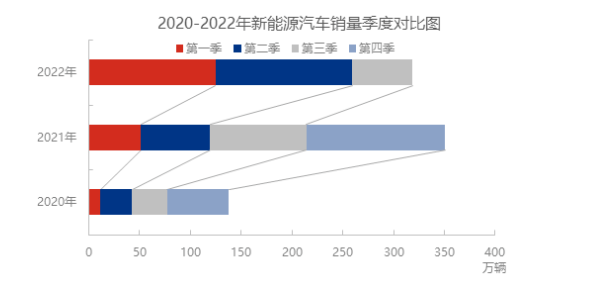 新能源汽車銷售量占汽車新車銷售總量的比例，由2022年一季度的19.3%，增長了5%至二季度的24.38%。進入三季度，數(shù)據(jù)顯示，7月份新能源汽車銷量為59.3萬輛，已達到2021年三季度累計銷量的62.49%。