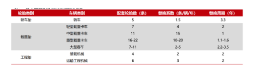 汽車保有量的提升勢必帶動輪胎替換市場的持續(xù)增長。不同輪胎類型的替換周期略有不同，一般而言載重胎的替換周期更短一點，比如中型載重卡車輪胎(全鋼胎)的替換周期為1年，顯著低于轎車胎(半鋼胎)的3.3年。