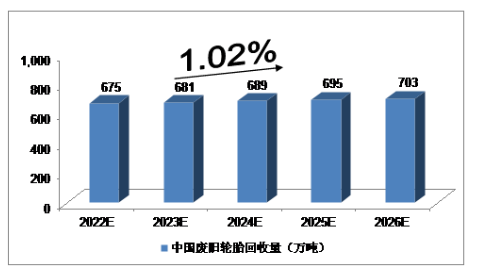 此前,行業(yè)機(jī)構(gòu)對2022年-2026的廢舊輪胎市場規(guī)模做了預(yù)測報告。2022年,我國廢舊輪胎回收量將達(dá)到675萬噸,未來五年(2022-2026)年均復(fù)合增長率約為1.02%,2026年將達(dá)到703萬噸。 此前,行業(yè)機(jī)構(gòu)對2022年-2026的廢舊輪胎市場規(guī)模做了預(yù)測報告。2022年,我國廢舊輪胎回收量將達(dá)到675萬噸,未來五年(2022-2026)年均復(fù)合增長率約為1.02%,2026年將達(dá)到703萬噸。