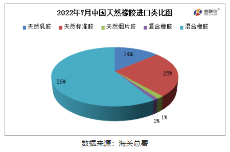 混合橡膠為我國(guó)天然橡膠進(jìn)口的主要品種。 混合橡膠為我國(guó)天然橡膠進(jìn)口的主要品種。