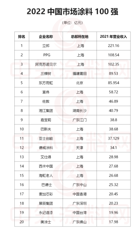 排名第21至40位的涂料企業(yè) 排名第21至40位的涂料企業(yè)
