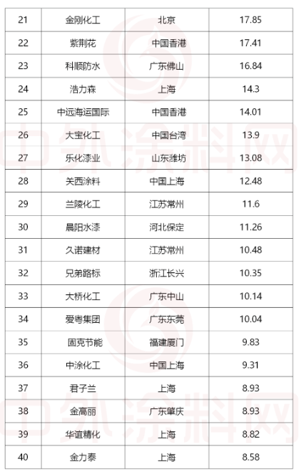 排名第41位至60位的涂料企業(yè) 排名第41位至60位的涂料企業(yè)