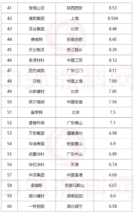 排名第61位至80位的涂料企業(yè) 排名第61位至80位的涂料企業(yè)