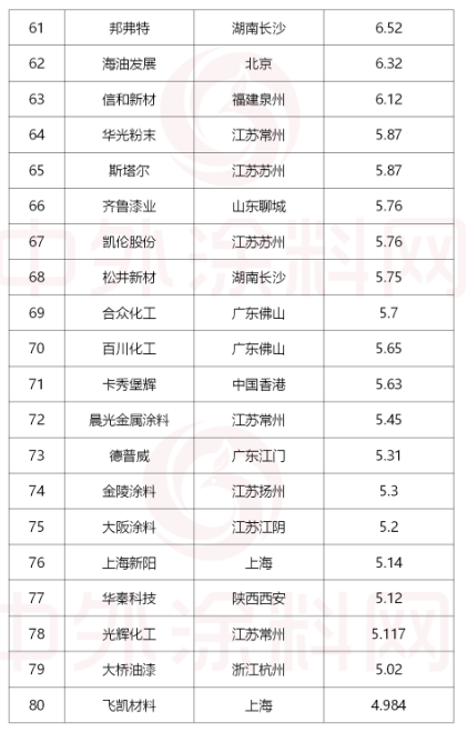 排名第81位至100位的涂料企業(yè) 排名第81位至100位的涂料企業(yè)