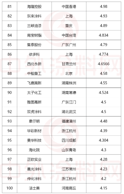需要說(shuō)明的是,東方雨虹、科順?lè)浪⒈毙陆ú摹P倫股份等防水企業(yè),均是按其防水涂料板塊的營(yíng)收進(jìn)行收錄。巴斯夫及部分化工企業(yè)是按其涂料業(yè)務(wù)板塊的營(yíng)收進(jìn)行收錄。 需要說(shuō)明的是,東方雨虹、科順?lè)浪⒈毙陆ú摹P倫股份等防水企業(yè),均是按其防水涂料板塊的營(yíng)收進(jìn)行收錄。巴斯夫及部分化工企業(yè)是按其涂料業(yè)務(wù)板塊的營(yíng)收進(jìn)行收錄。