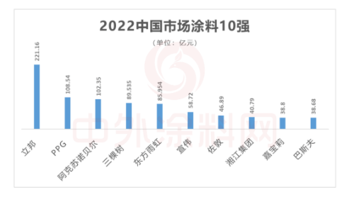 前10強(qiáng),本土涂料企業(yè)穩(wěn)步前進(jìn) 前10強(qiáng),本土涂料企業(yè)穩(wěn)步前進(jìn)