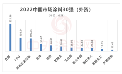 從細(xì)分市場(chǎng)來(lái)看,PPG、阿克蘇諾貝爾、巴斯夫、艾仕得、關(guān)西涂料等外資企業(yè)在高端工業(yè)涂料領(lǐng)域占據(jù)主導(dǎo)優(yōu)勢(shì)。外資企業(yè)壟斷了85%以上的汽車(chē)涂料市場(chǎng)。 從細(xì)分市場(chǎng)來(lái)看,PPG、阿克蘇諾貝爾、巴斯夫、艾仕得、關(guān)西涂料等外資企業(yè)在高端工業(yè)涂料領(lǐng)域占據(jù)主導(dǎo)優(yōu)勢(shì)。外資企業(yè)壟斷了85%以上的汽車(chē)涂料市場(chǎng)。