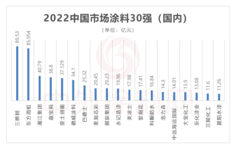 從30強(qiáng)涂料企業(yè)中國(guó)總部所在地分布來(lái)看,上海最多12家、廣東5家、香港3家、北京2家、臺(tái)灣2家、江蘇、山東、福建、湖南、天津、河北各占1家,基本都是在經(jīng)濟(jì)較發(fā)達(dá)的區(qū)域。 從30強(qiáng)涂料企業(yè)中國(guó)總部所在地分布來(lái)看,上海最多12家、廣東5家、香港3家、北京2家、臺(tái)灣2家、江蘇、山東、福建、湖南、天津、河北各占1家,基本都是在經(jīng)濟(jì)較發(fā)達(dá)的區(qū)域。