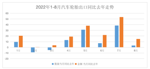 截止目前，汽車輪胎出口同比2021年，已經累計增長了21.2%。在內銷渠道較為疲軟的情況下，輪胎廠出口份額的拉動，將有效緩解企業的經營壓力，尤其是出口業務占比較大的制造商，尤為明顯。