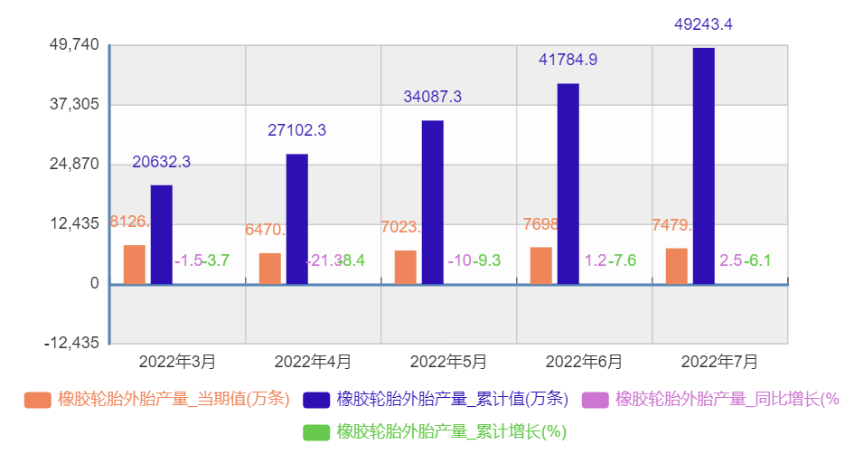 2、1-7月輪胎產(chǎn)量數(shù)據(jù) 2、1-7月輪胎產(chǎn)量數(shù)據(jù)