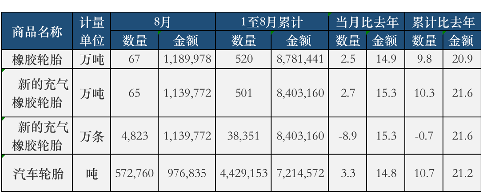 輪胎出口市場(chǎng)越來(lái)越旺! 輪胎出口市場(chǎng)越來(lái)越旺!