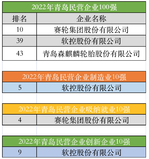 青島市工商聯(lián)公示了2022年青島民營(yíng)企業(yè)100強(qiáng)系列榜單入圍企業(yè) 青島市工商聯(lián)公示了2022年青島民營(yíng)企業(yè)100強(qiáng)系列榜單入圍企業(yè)