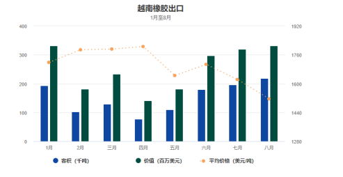 越南橡膠行業利潤前景預測 越南橡膠行業利潤前景預測
