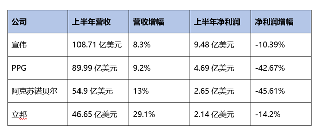 涂料行業(yè)在下半年仍面臨著嚴(yán)峻的考驗(yàn) 涂料行業(yè)在下半年仍面臨著嚴(yán)峻的考驗(yàn)