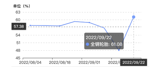 中國全鋼輪胎樣本企業(yè)開工率 中國全鋼輪胎樣本企業(yè)開工率