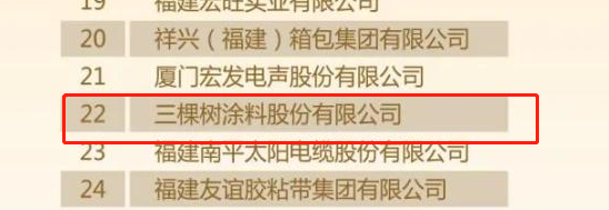 2022福建省制造業(yè)民營企業(yè)50強榜單中三棵樹涂料股份有限公司位列22位。
