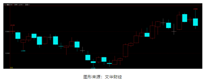 盤點假期數據 10月滬膠能否開門紅？