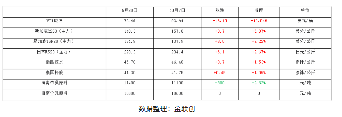 中國國慶長假期間,天然橡膠產業內外數據多數呈現上漲姿態 中國國慶長假期間,天然橡膠產業內外數據多數呈現上漲姿態