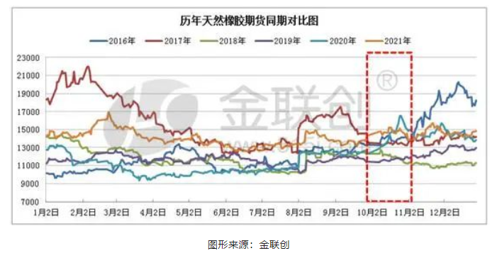 上圖為2016-2021年中國天然橡膠期貨同期價格對比圖 上圖為2016-2021年中國天然橡膠期貨同期價格對比圖