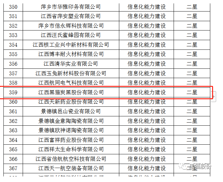 從江西省工業和信息化廳獲悉，黑貓股份榮獲2022年省級信息化和工業化融合示范企業榜單。