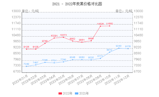 炭黑的價格已經連續20個月上漲。