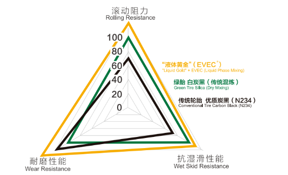液體黃金技術(shù)是世界橡膠輪胎領(lǐng)域的一項(xiàng)重大原始創(chuàng)新,它破解了橡膠原材料在納米尺度上無法均勻分散的技術(shù)難題,從根本上解決了輪胎的三大關(guān)鍵性能—滾動阻力、濕地制動性能、耐磨性能無法同時改善的“魔鬼三角”難題。 液體黃金技術(shù)是世界橡膠輪胎領(lǐng)域的一項(xiàng)重大原始創(chuàng)新,它破解了橡膠原材料在納米尺度上無法均勻分散的技術(shù)難題,從根本上解決了輪胎的三大關(guān)鍵性能—滾動阻力、濕地制動性能、耐磨性能無法同時改善的“魔鬼三角”難題。
