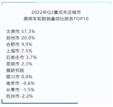 在重點(diǎn)關(guān)注城市中，太原市、鄭州市同比去年增幅較大;南京、長(zhǎng)春、杭州市則出現(xiàn)了下滑。