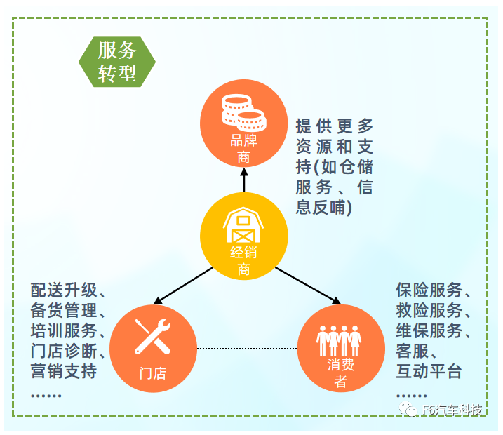 下,傳統代理商模式在資金流等不占優勢的情況下勢必走下坡路,經銷商需積極轉變思路,利用自身資源更好服務上下游。(數據來源:F6汽車科技) 下,傳統代理商模式在資金流等不占優勢的情況下勢必走下坡路,經銷商需積極轉變思路,利用自身資源更好服務上下游。(數據來源:F6汽車科技)