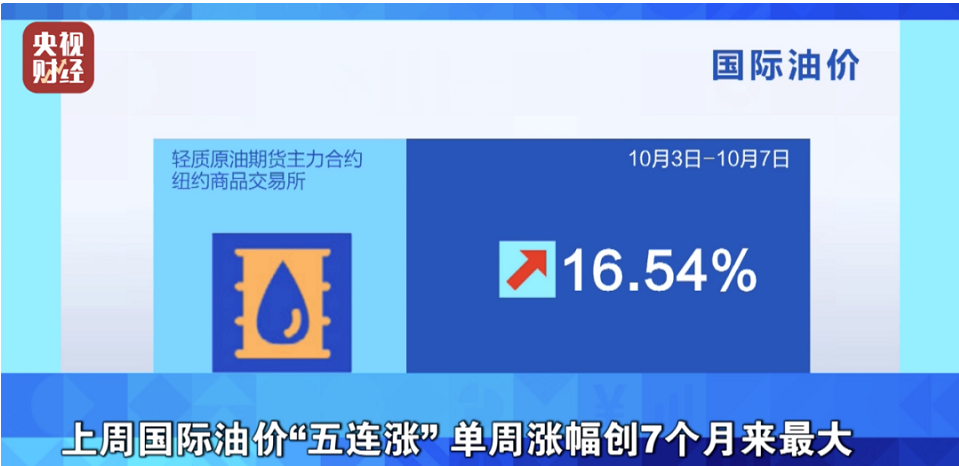 央視財經(jīng)報道，上周受原油市場供應緊張以及歐佩克+大幅減產(chǎn)決定的影響，國際油價走出了“五連漲”行情。其中，紐約油價累計上漲16.54%，布倫特油價累計上漲11.32%，雙雙創(chuàng)下7個月來最大單周漲幅。