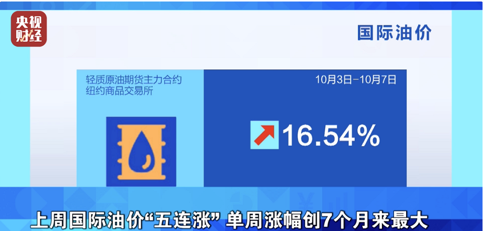 紐約油價累計上漲16.54%,布倫特油價累計上漲11.32%; 紐約油價累計上漲16.54%,布倫特油價累計上漲11.32%;