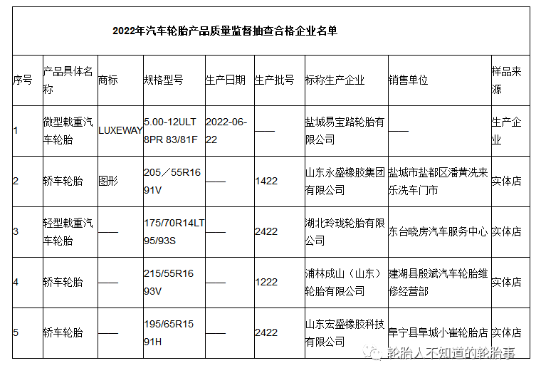 江蘇省鹽城市市場監管局公布5批次汽車輪胎產品抽查結果 江蘇省鹽城市市場監管局公布5批次汽車輪胎產品抽查結果