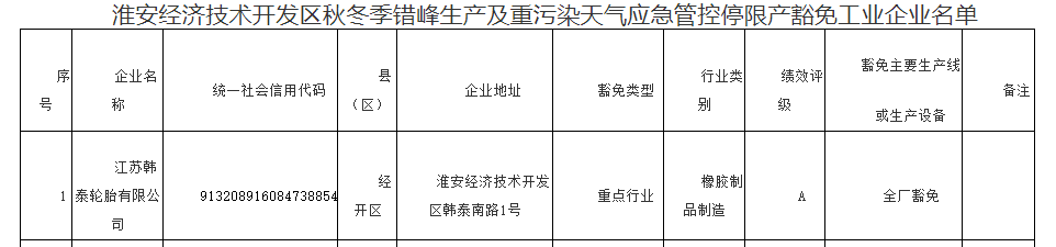 　江蘇韓泰輪胎有限公司是1996年在江蘇淮安投資興建的韓資企業(yè)，占地面積34.45萬平方米，主要產(chǎn)品為子午線汽車輪胎和斜交胎。