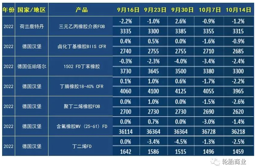 英國倫敦方表示，在截至10月14日的交易周，合成橡膠期貨價格有所回落。