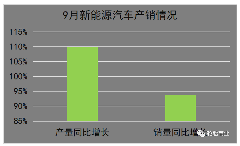 9月，新能源汽車產銷分別完成75.5萬輛和70.8萬輛，同比分別增長1.1倍和93.9%，市場占有率達到27.1%。所以我國汽車產銷在過去的9月份，整體上還是一個產銷兩旺的形式。
