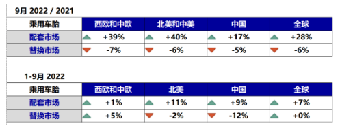 乘用車胎:歐美地區配套量暴增40% 乘用車胎:歐美地區配套量暴增40%
