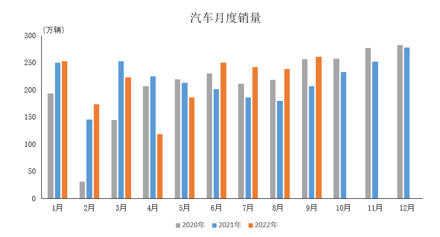 2022年9月汽車工業(yè)產銷情況簡述 2022年9月汽車工業(yè)產銷情況簡述