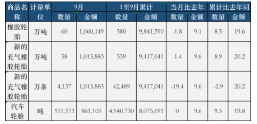 9月份,全國共計(jì)出口橡膠輪胎60萬噸,同比去年下降了1.8% 9月份,全國共計(jì)出口橡膠輪胎60萬噸,同比去年下降了1.8%