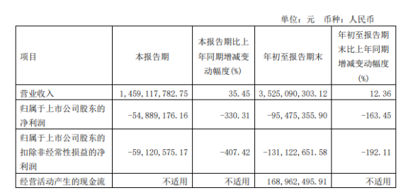 大業股份2022年前三季度虧損9547.54萬同比由盈轉虧 銷售費用及運雜費增加 大業股份2022年前三季度虧損9547.54萬同比由盈轉虧 銷售費用及運雜費增加
