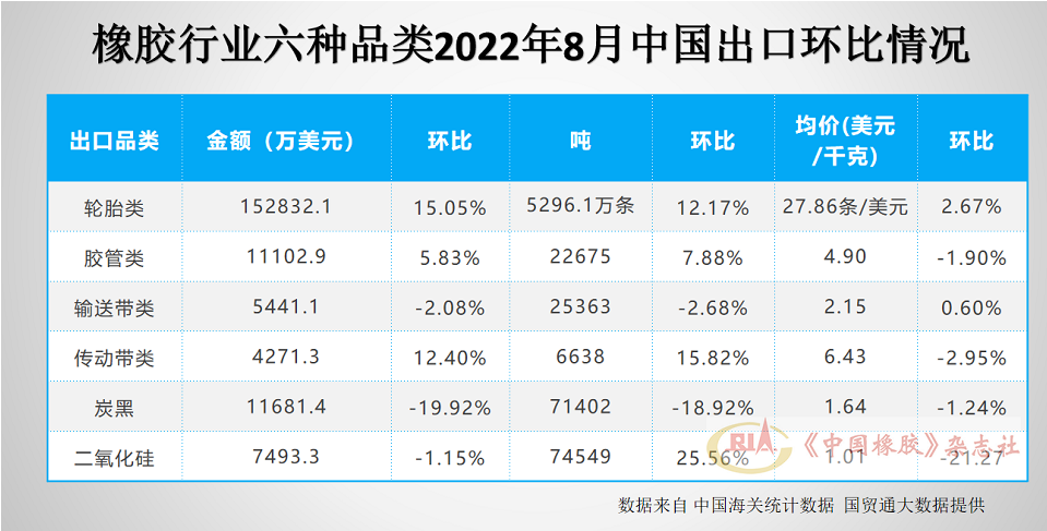 六大類產品出口大增